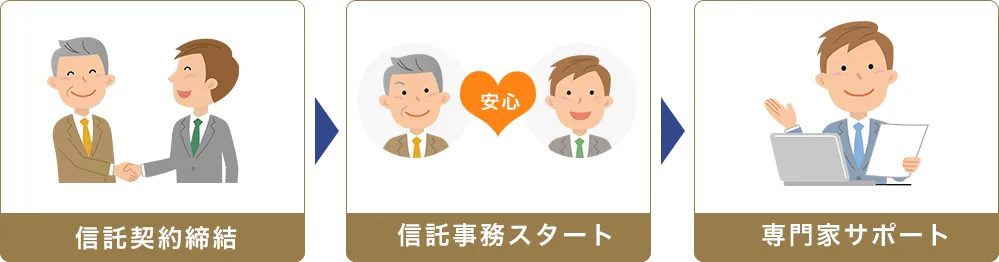 信託契約締結→信託事務スタート→専門家サポート